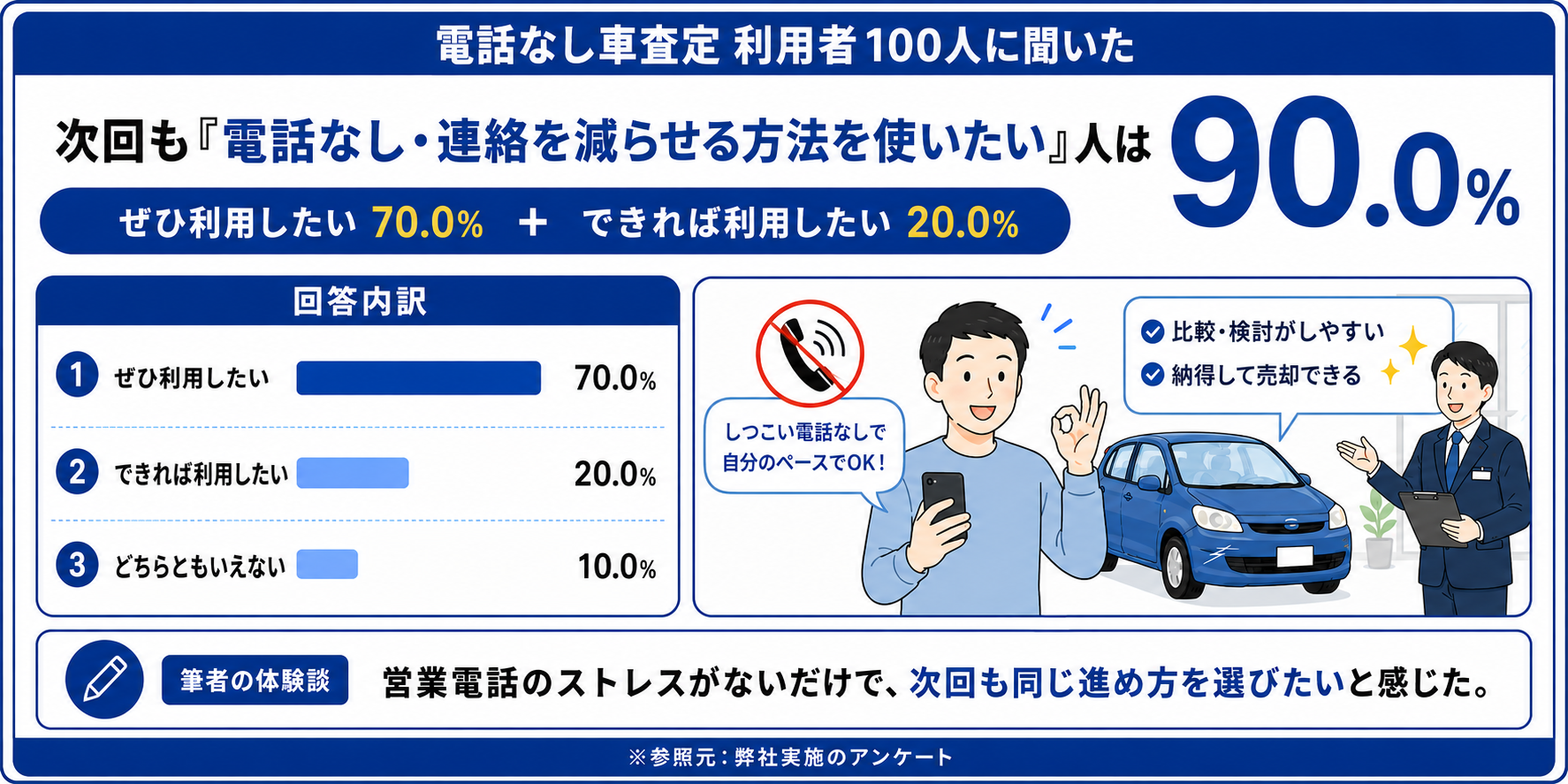 車買取 電話なし アンケート