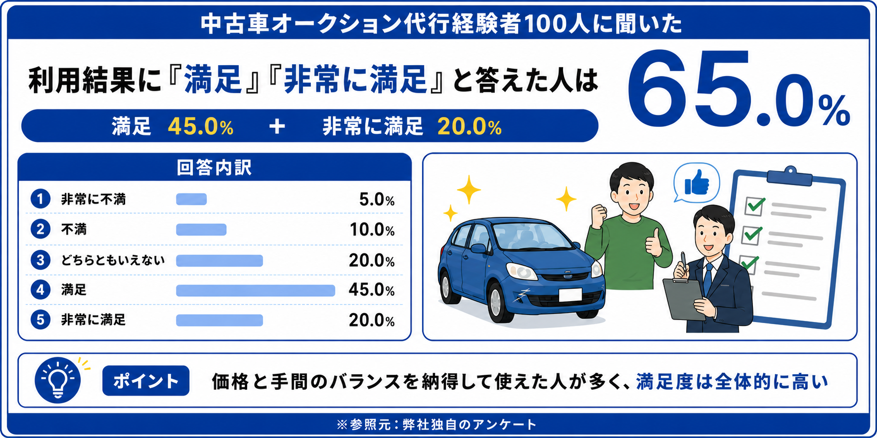 中古車 オークション 代行 アンケート