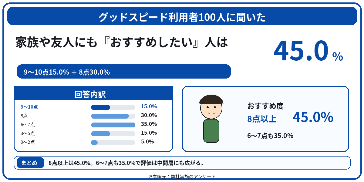 グッドスピード　評判　口コミ　アンケート