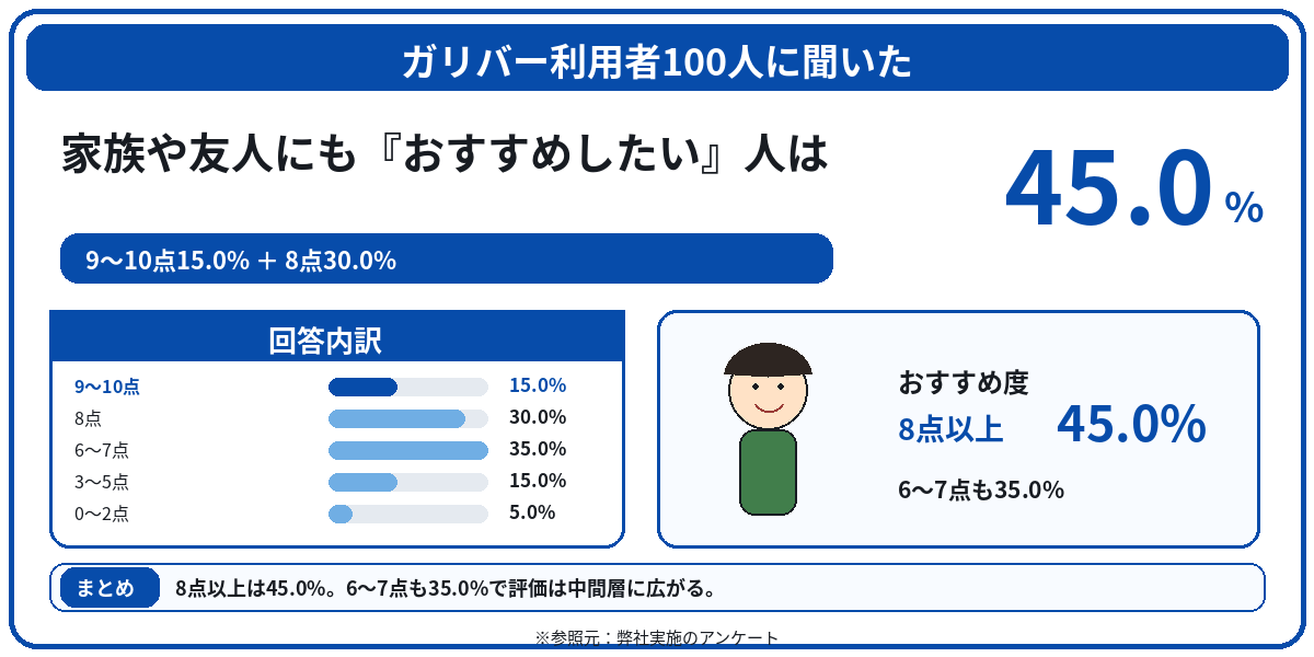 ガリバー　評判　口コミ　アンケート