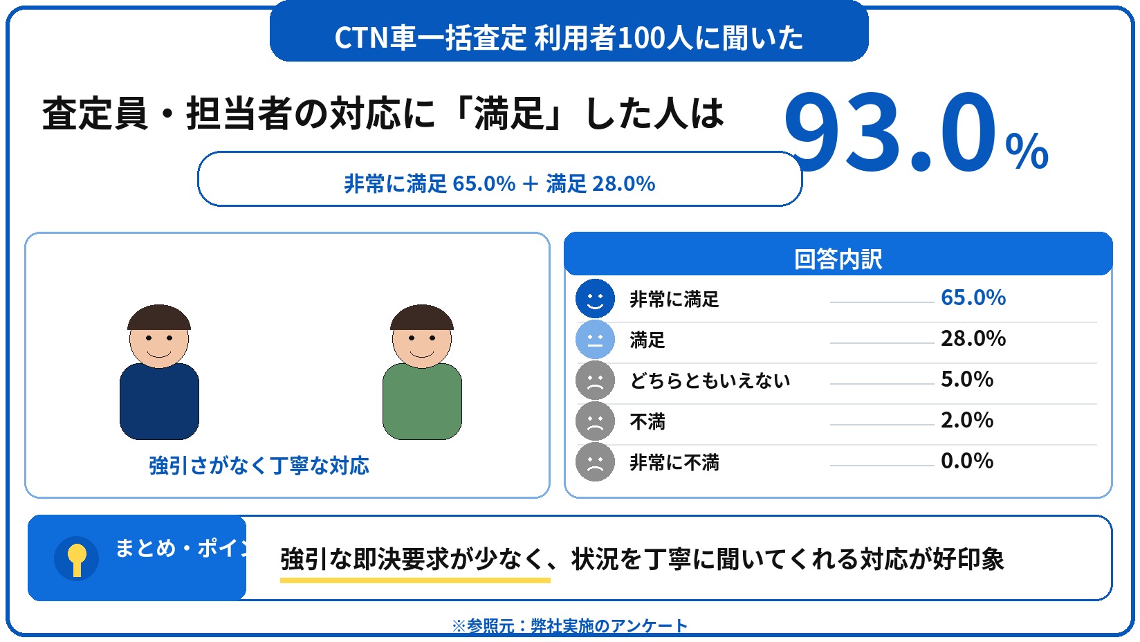 CTN車一括査定　評判　口コミ　アンケート