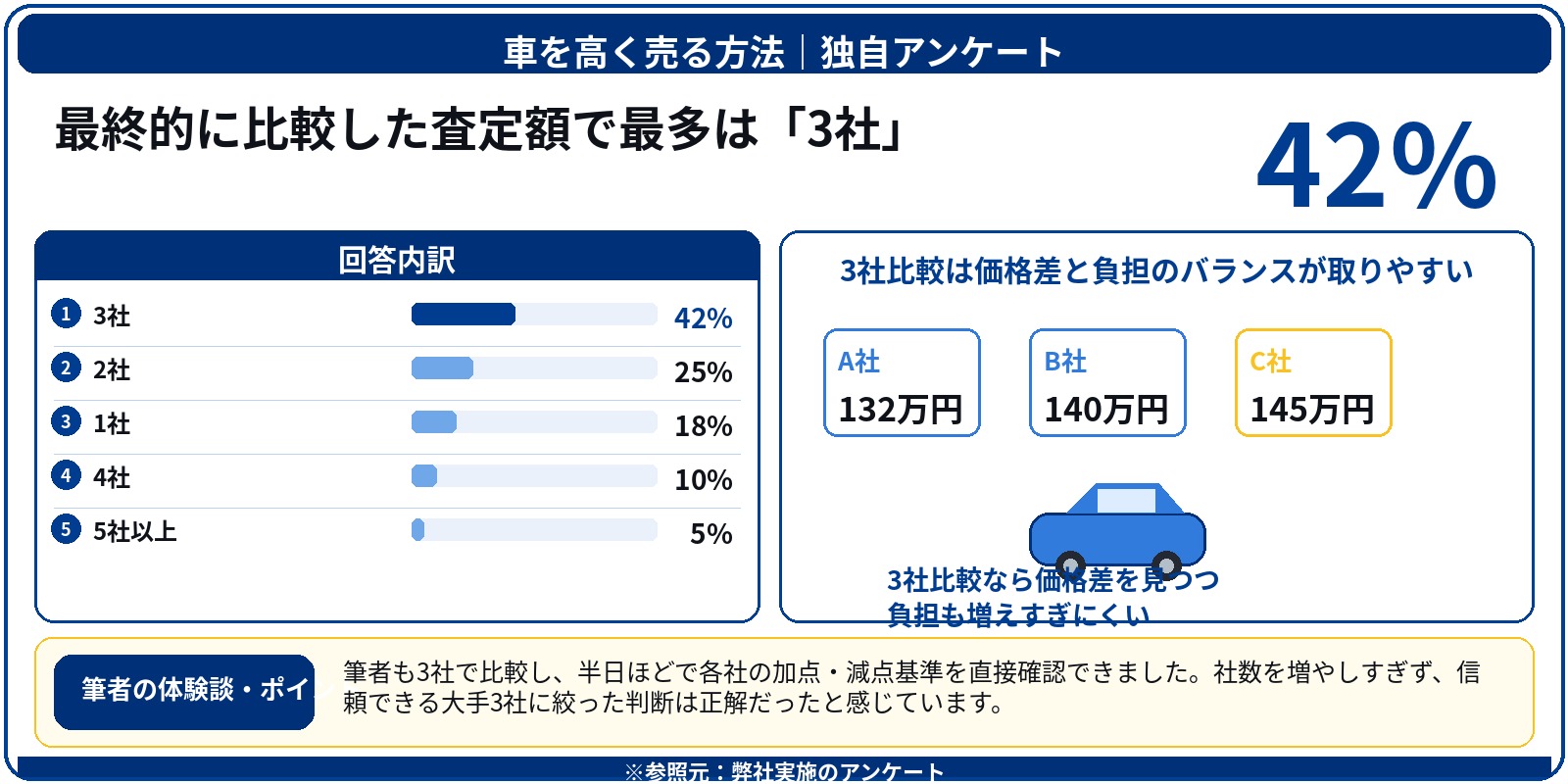 車 高く売る アンケート