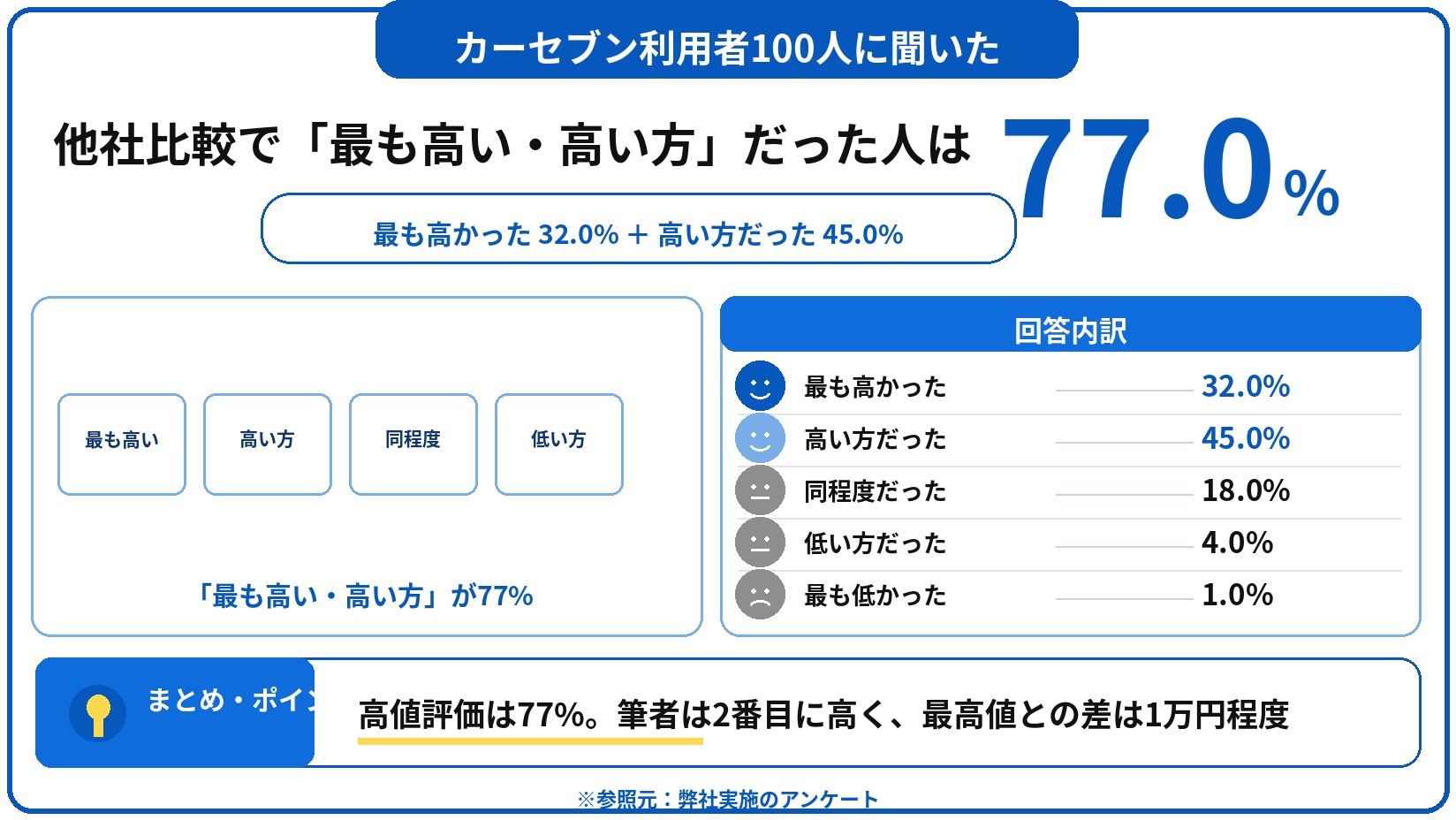 カーセブン 車買取 評判 口コミ アンケート