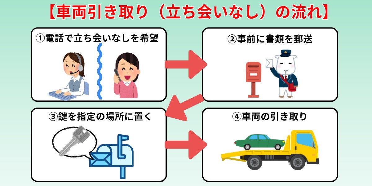 カーネクスト　引き取り　流れ