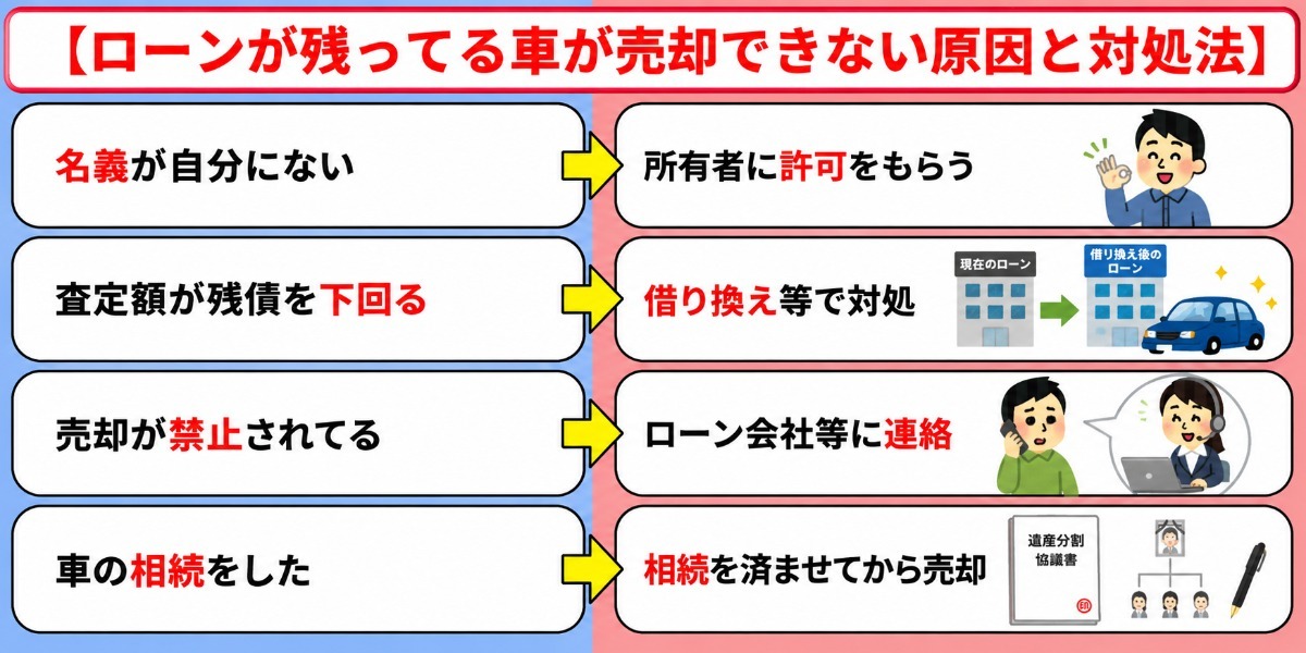 車　ローン　売却　できない