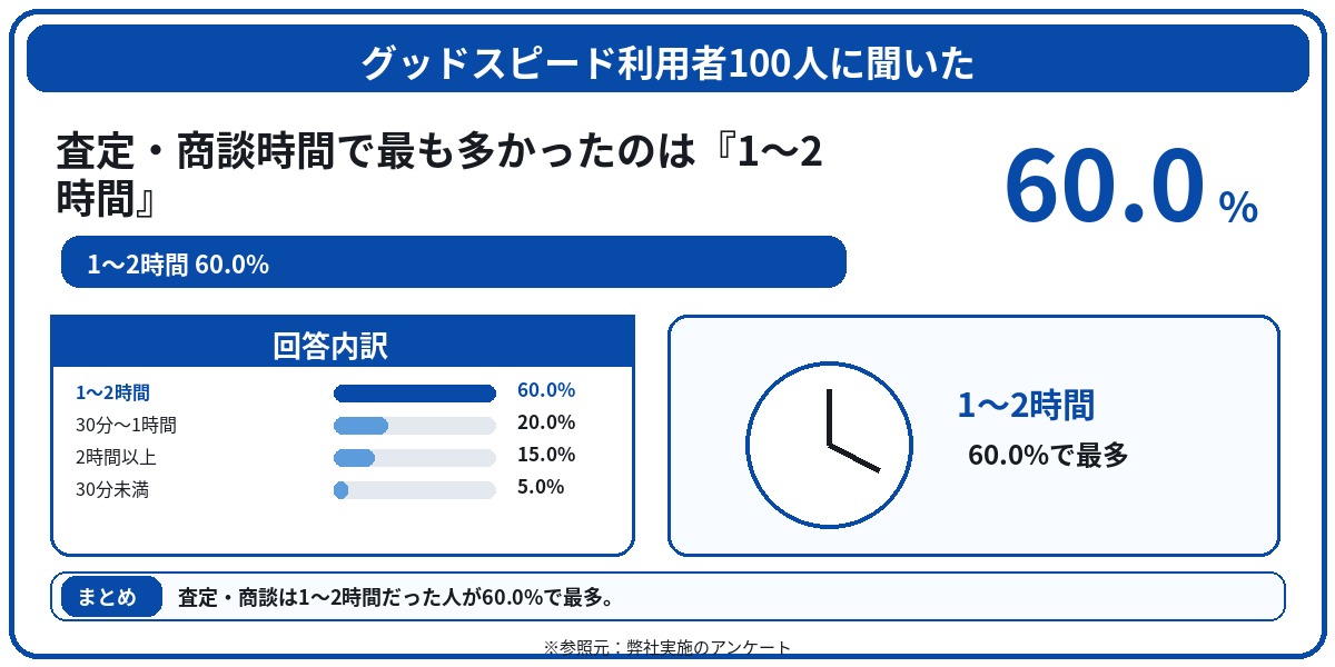 グッドスピード　評判　口コミ　アンケート