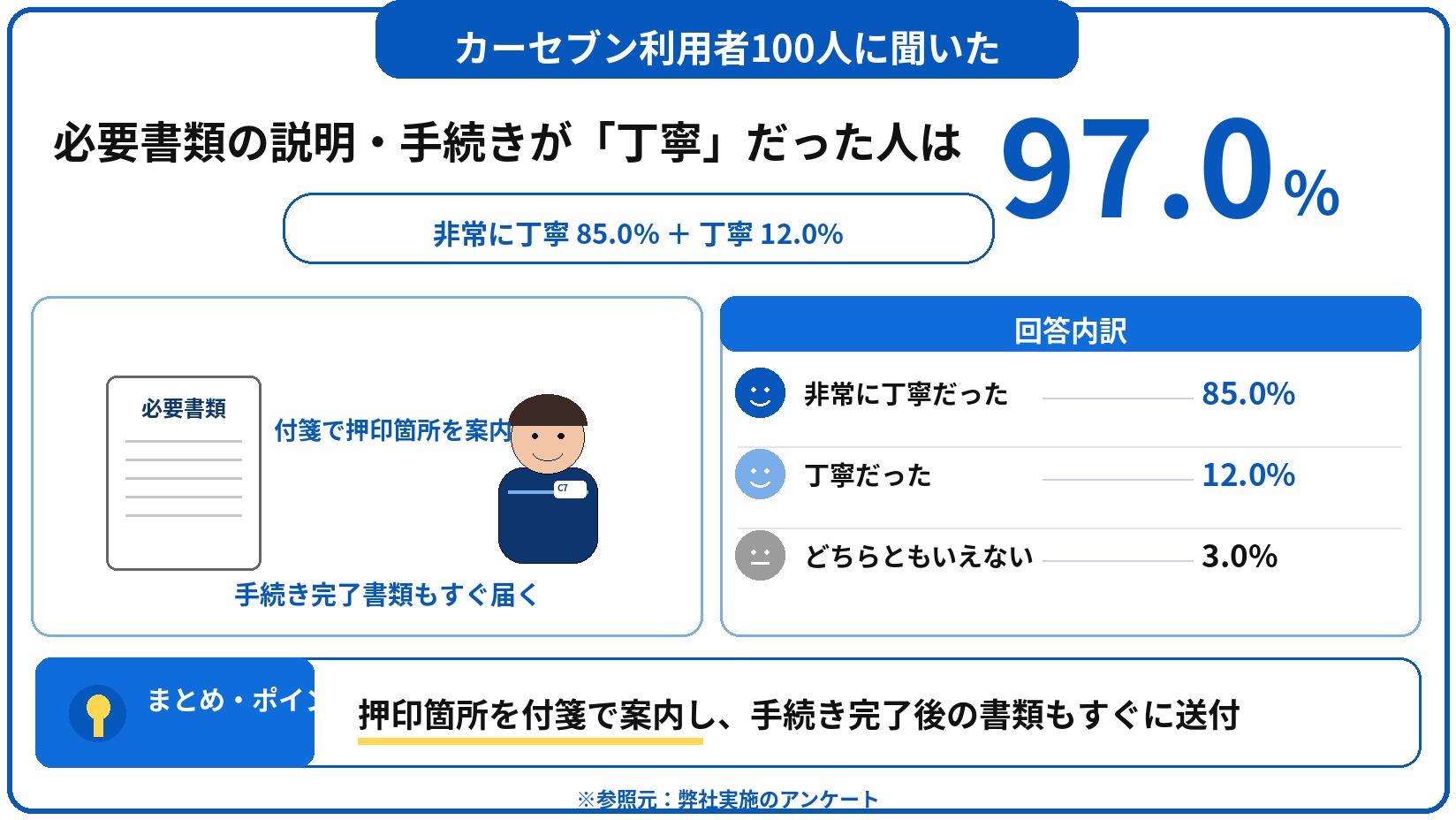 カーセブン 車買取 評判 口コミ アンケート