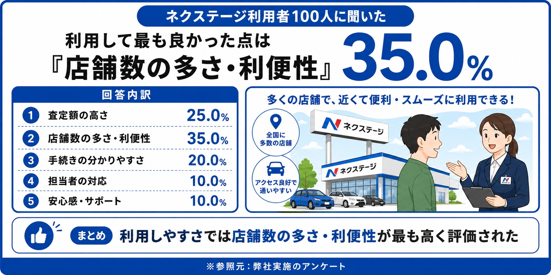 ネクステージ　評判　口コミ　アンケート