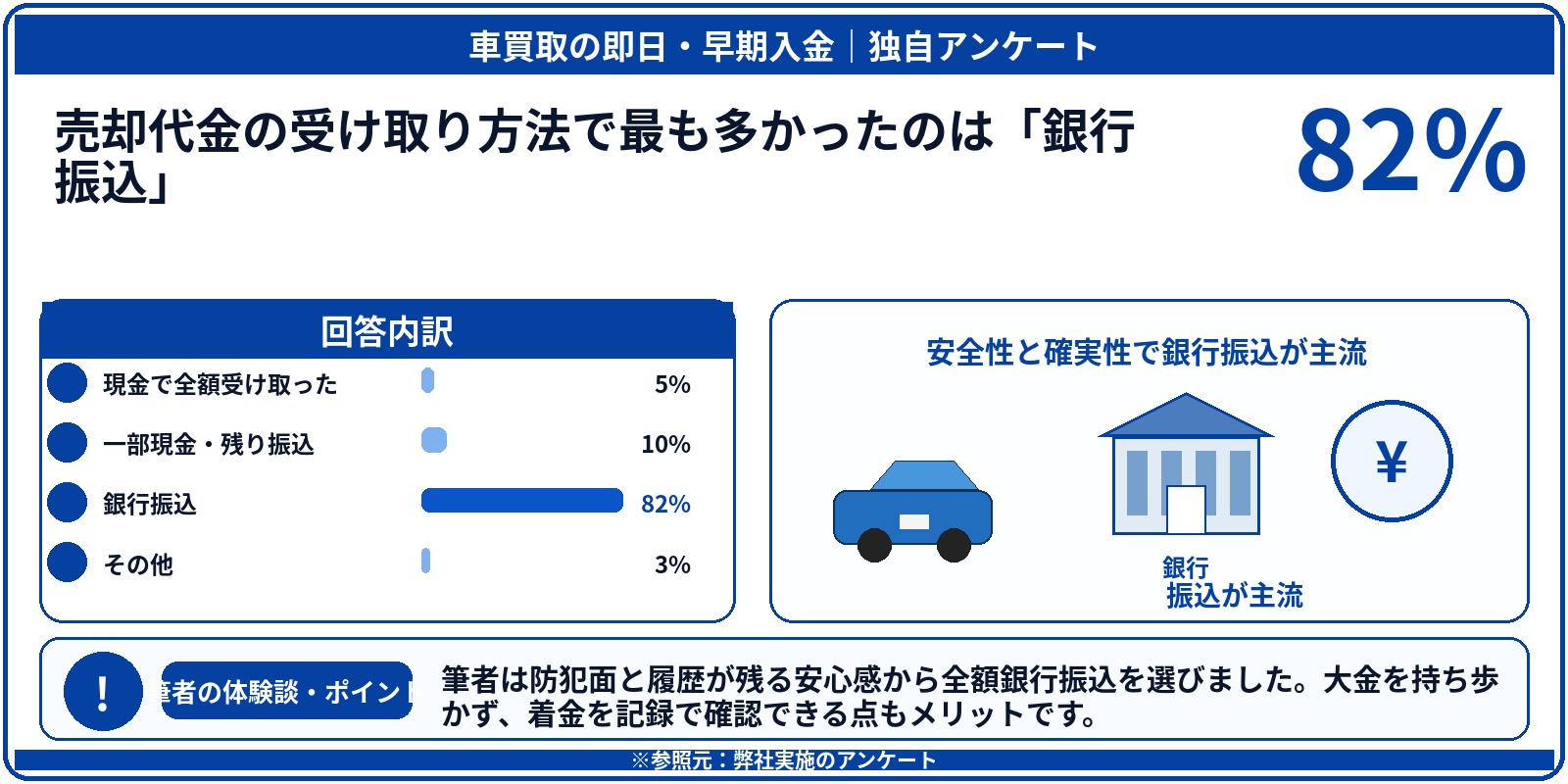 車買取　即日　現金　アンケート