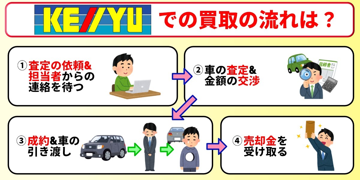 ケーユー 車買取 流れ