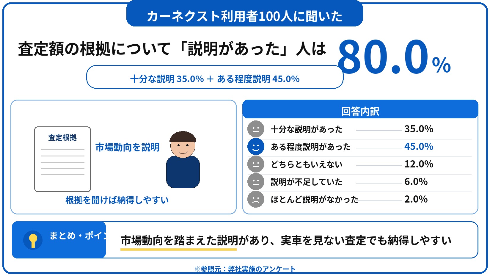 カーネクスト　評判　口コミ　アンケート