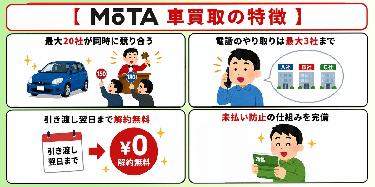 MOTA車買取　評判　口コミ　特徴　強み