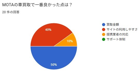 MOTA車買取　良い　評判　口コミ