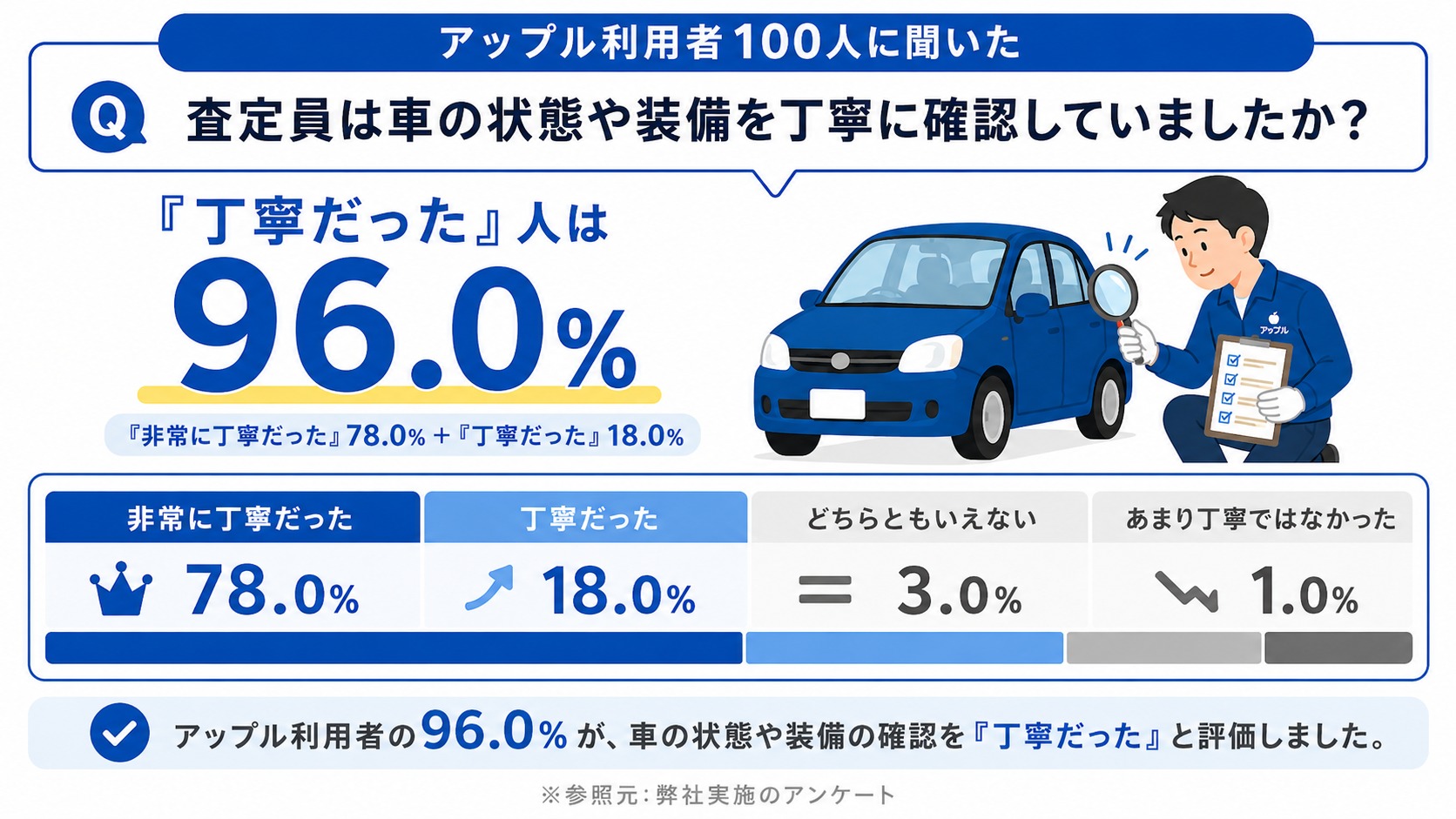 アップル　評判　口コミ　アンケート
