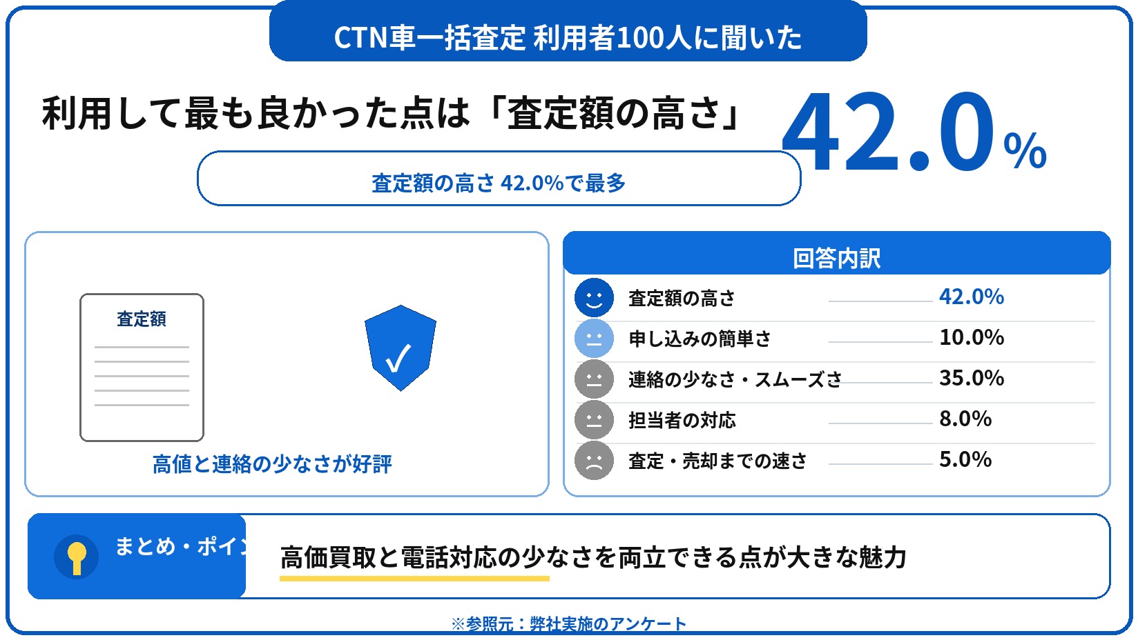 CTN車一括査定　評判　口コミ　アンケート