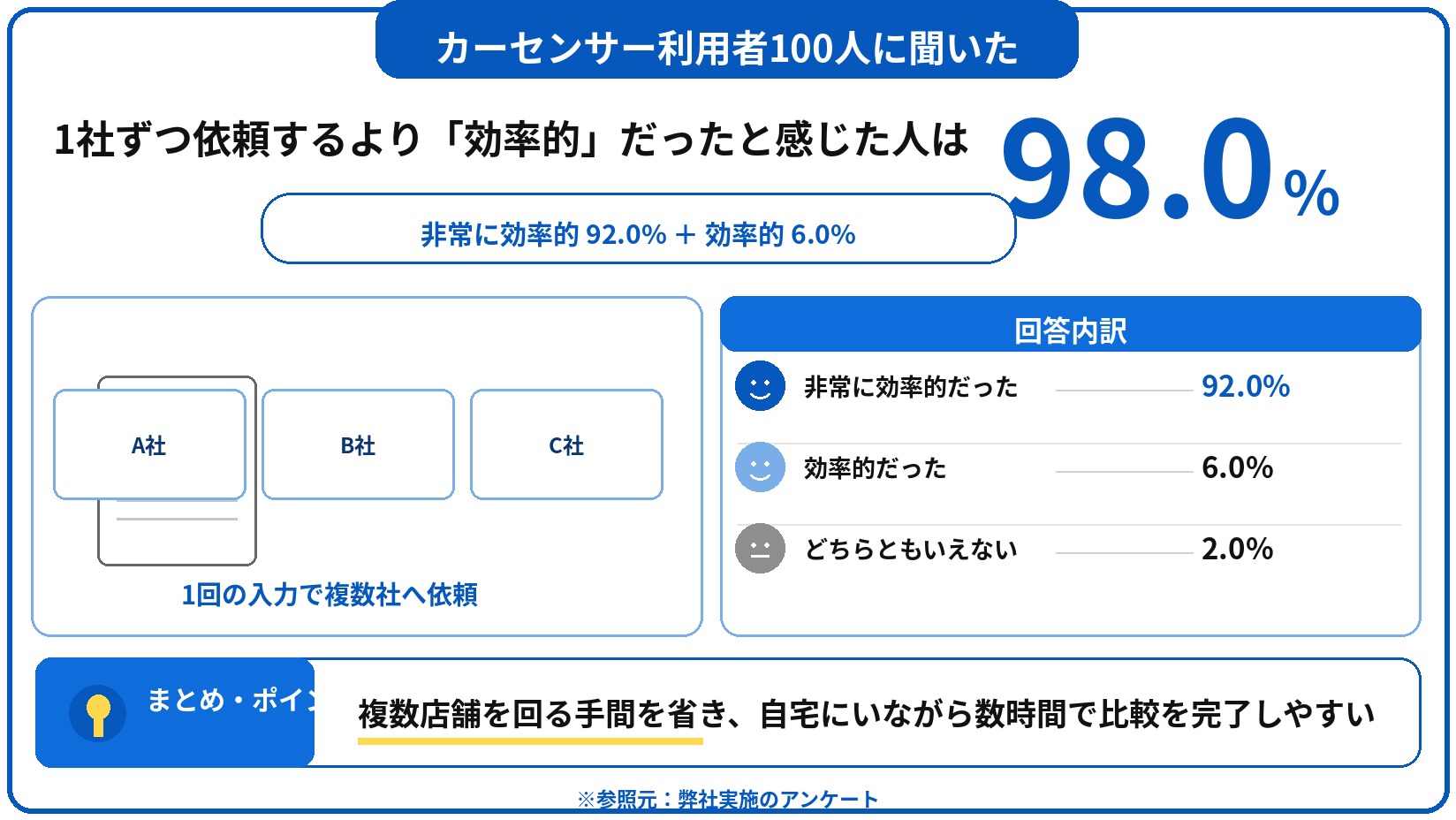 カーセンサー　車買取　評判　口コミ　アンケート