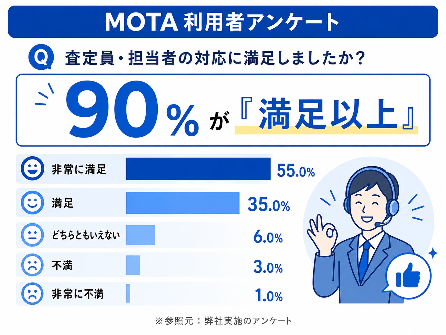 MOTA車買取　評判　口コミ　アンケート