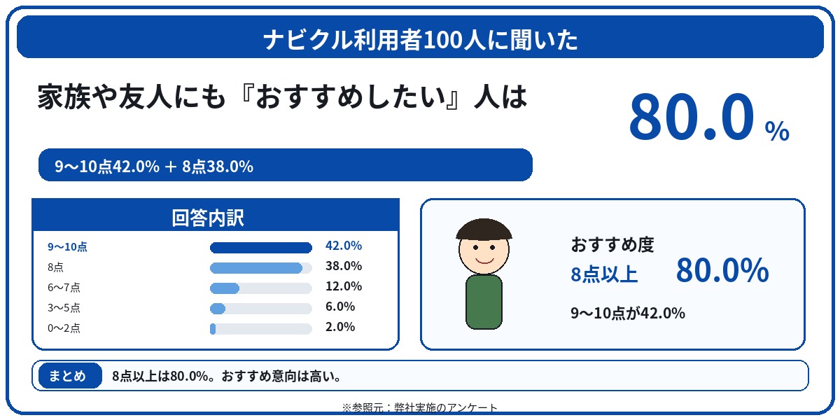 ナビクル　評判　口コミ　アンケート