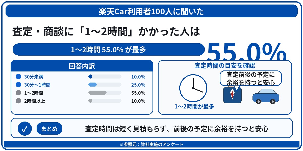 楽天car車買取 評判 口コミ アンケート