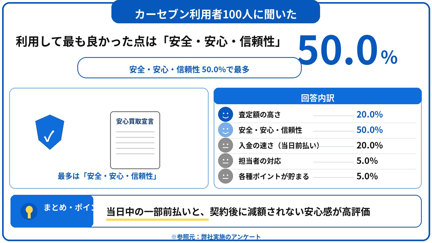 カーセブン 車買取 評判 口コミ アンケート