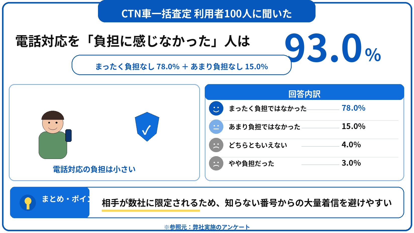 CTN車一括査定　評判　口コミ　アンケート