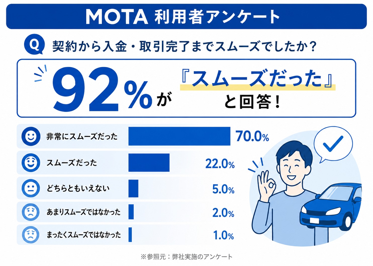 MOTA車買取　評判　口コミ　アンケート
