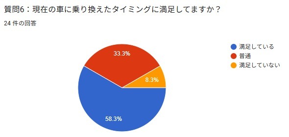 車買い替え もったいない アンケート 満足度