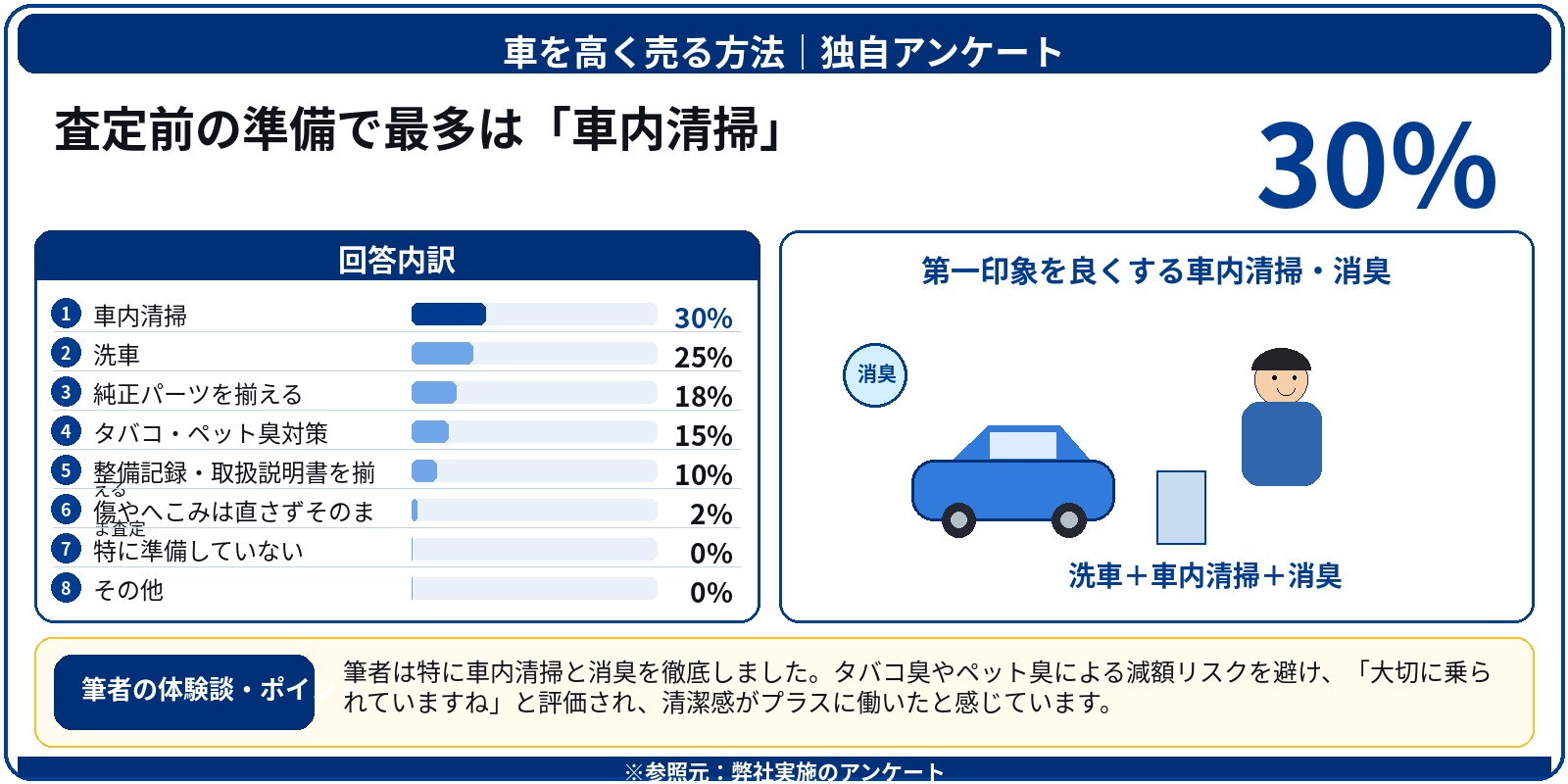 車 高く売る アンケート