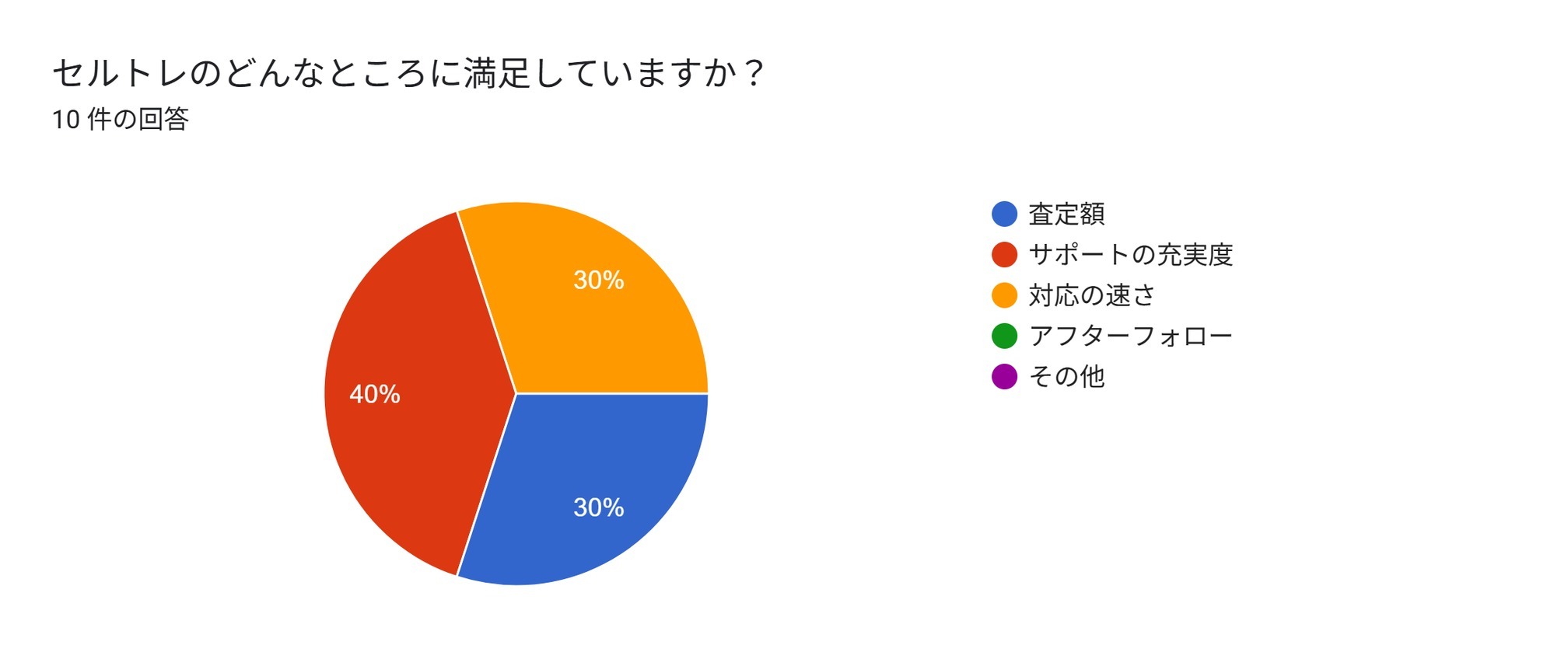 セルトレ　良い評判　グラフ