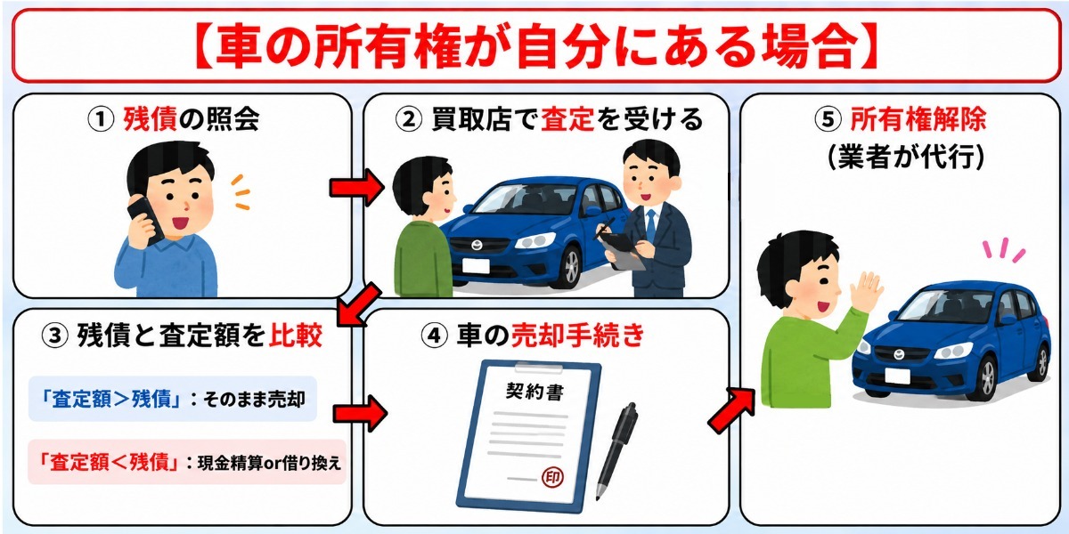 車　ローン　売却　所有権　自分