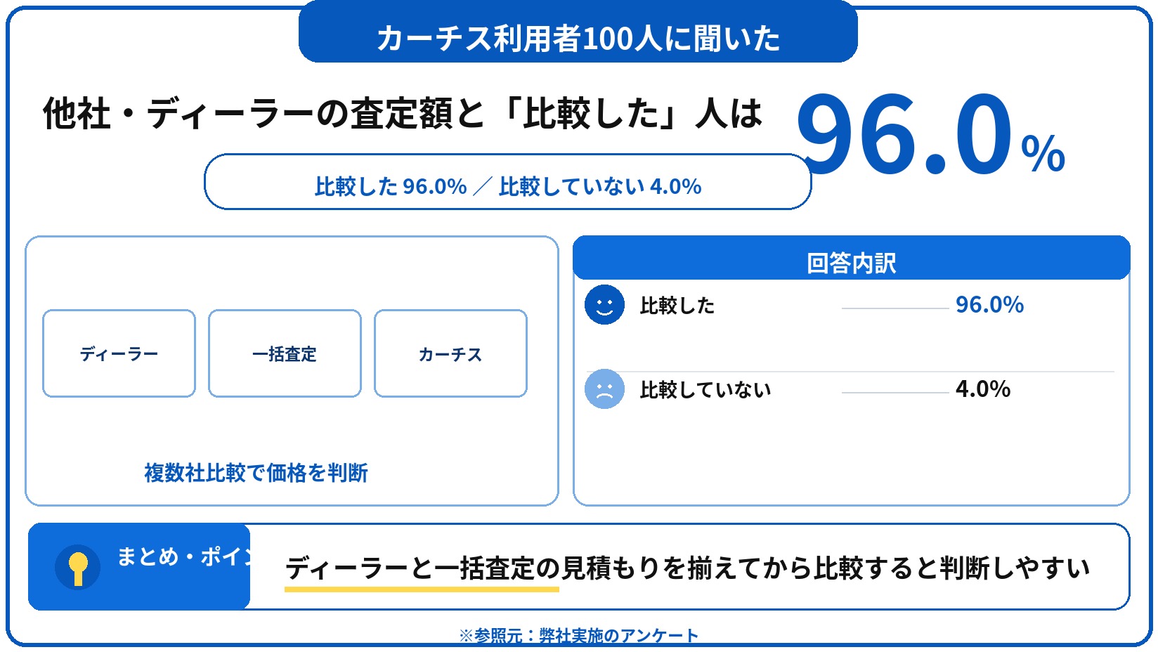 カーチス　車買取　評判　口コミ　アンケート