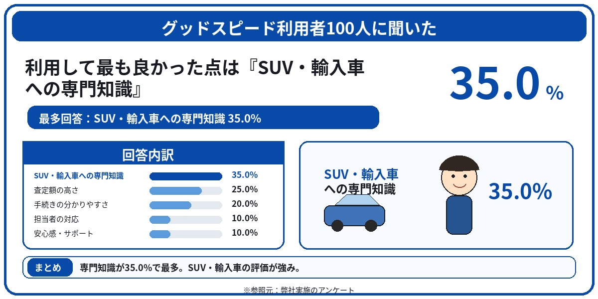 グッドスピード　評判　口コミ　アンケート