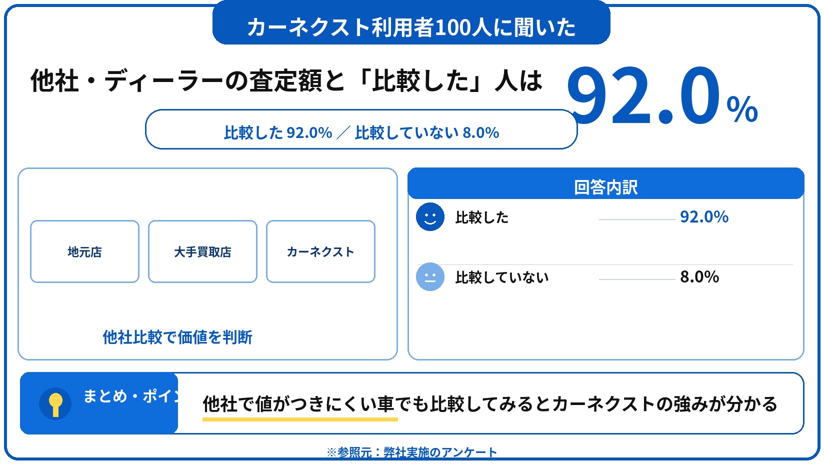 カーネクスト　評判　口コミ　アンケート