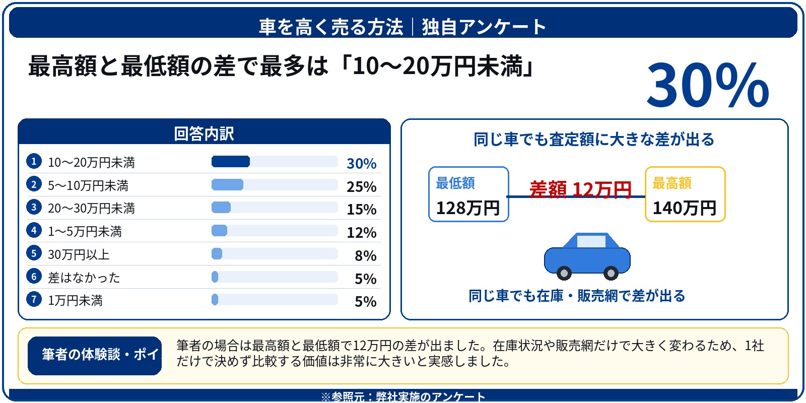 車 高く売る アンケート