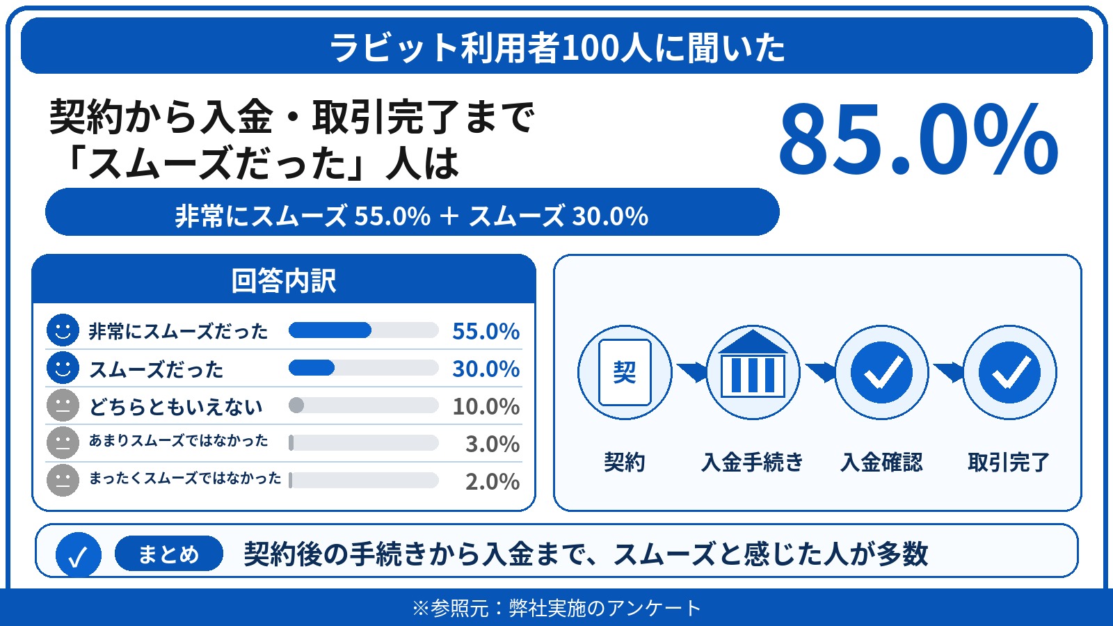 ラビット　評判　口コミ　アンケート