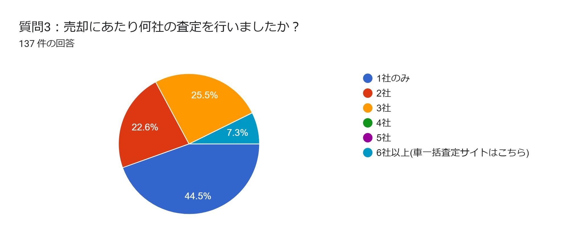 車買取　アンケート　何社の査定を受けたか