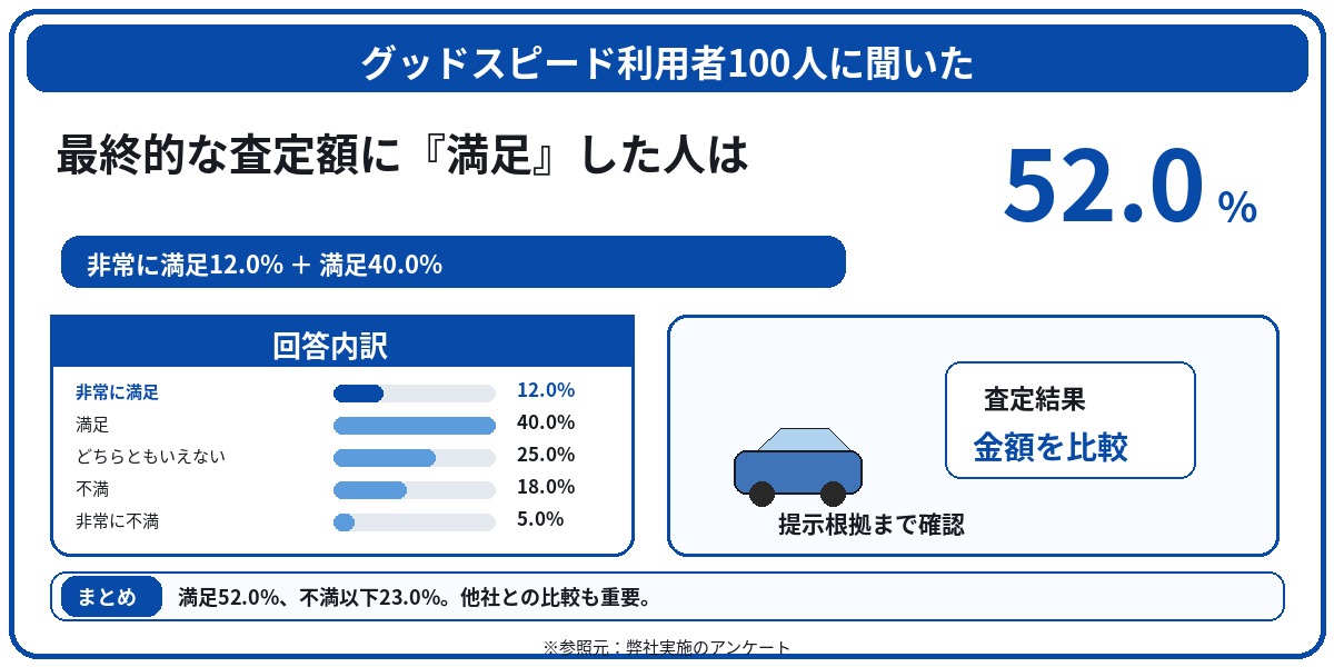 グッドスピード　評判　口コミ　アンケート