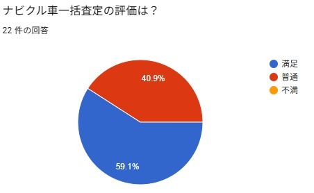 ナビクル　車買取　評判　口コミ　利用満足度