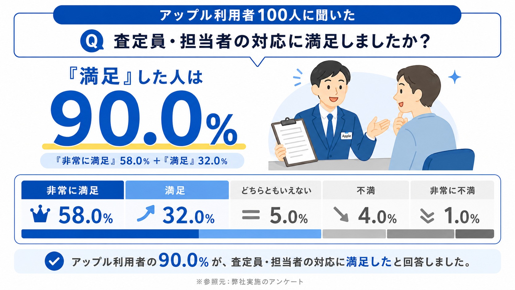 アップル　評判　口コミ　アンケート