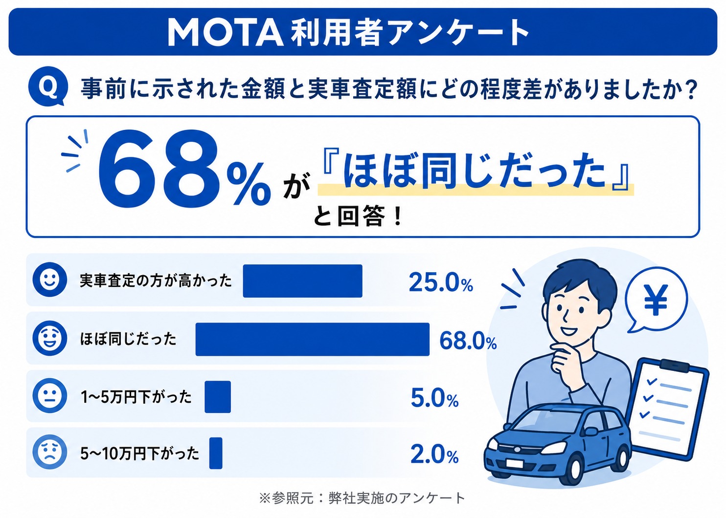 MOTA車買取　評判　口コミ　アンケート
