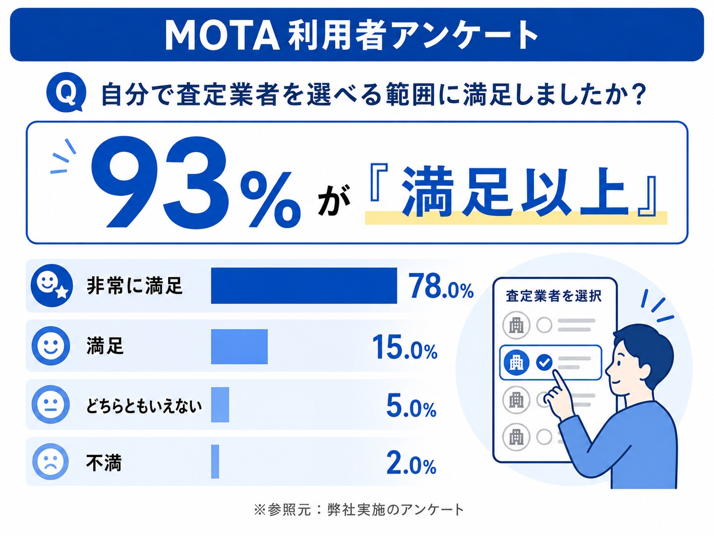MOTA車買取　評判　口コミ　アンケート