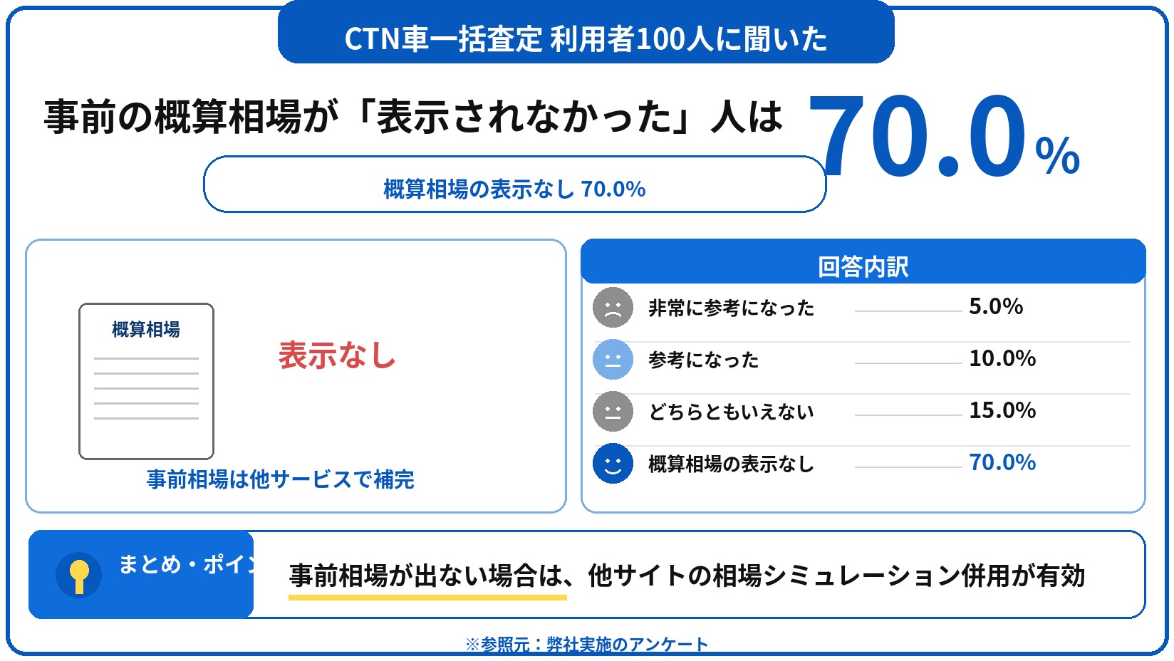 CTN車一括査定　評判　口コミ　アンケート