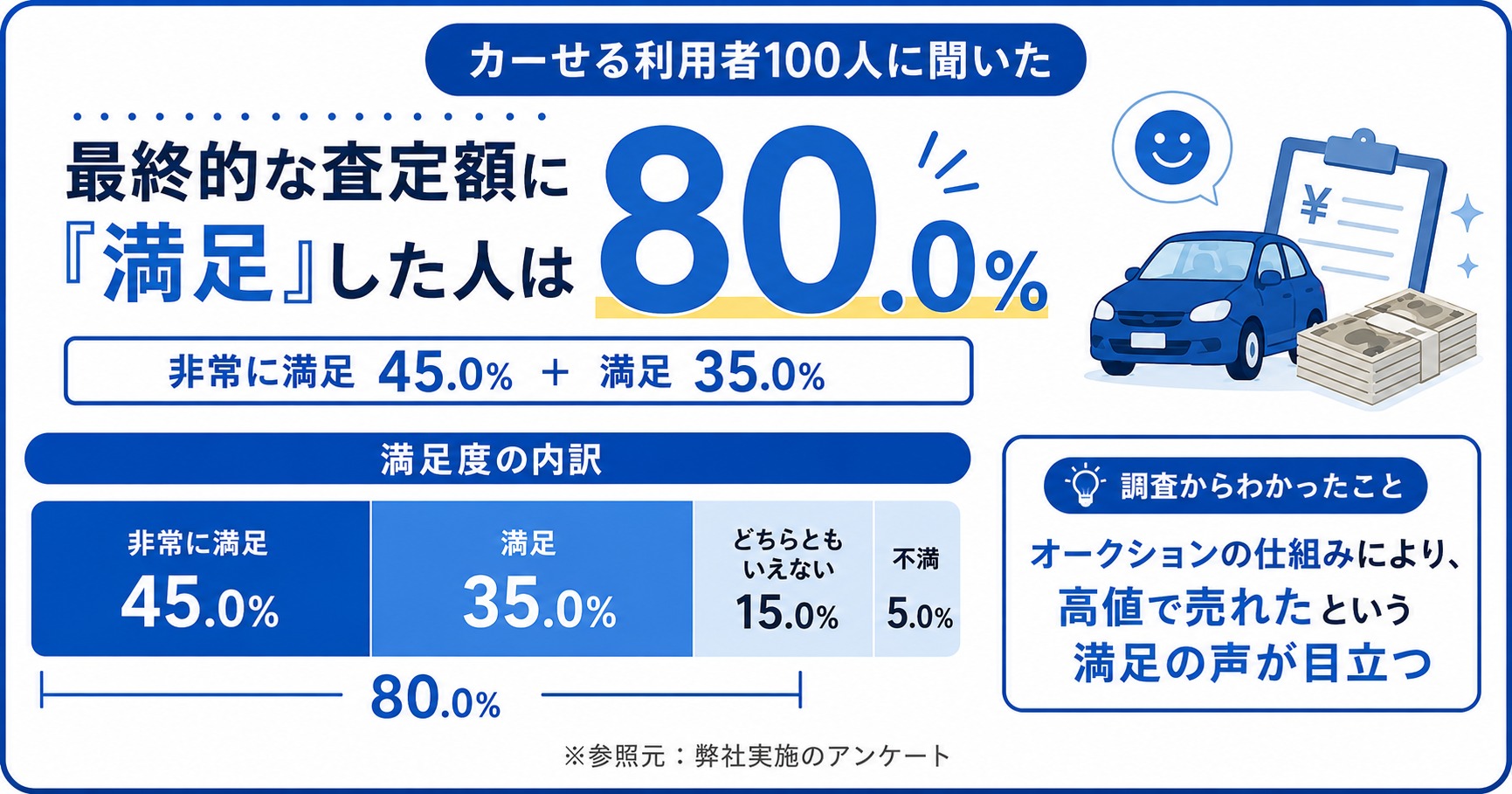 カーせる 評判 口コミ アンケート