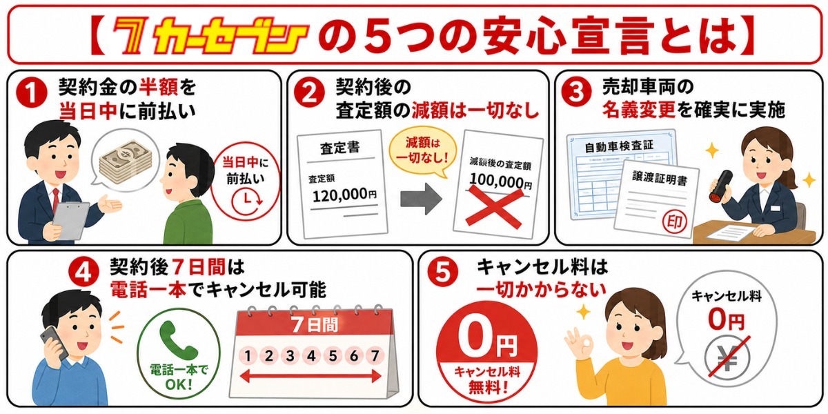 カーセブン 口コミ 評判 安心宣言