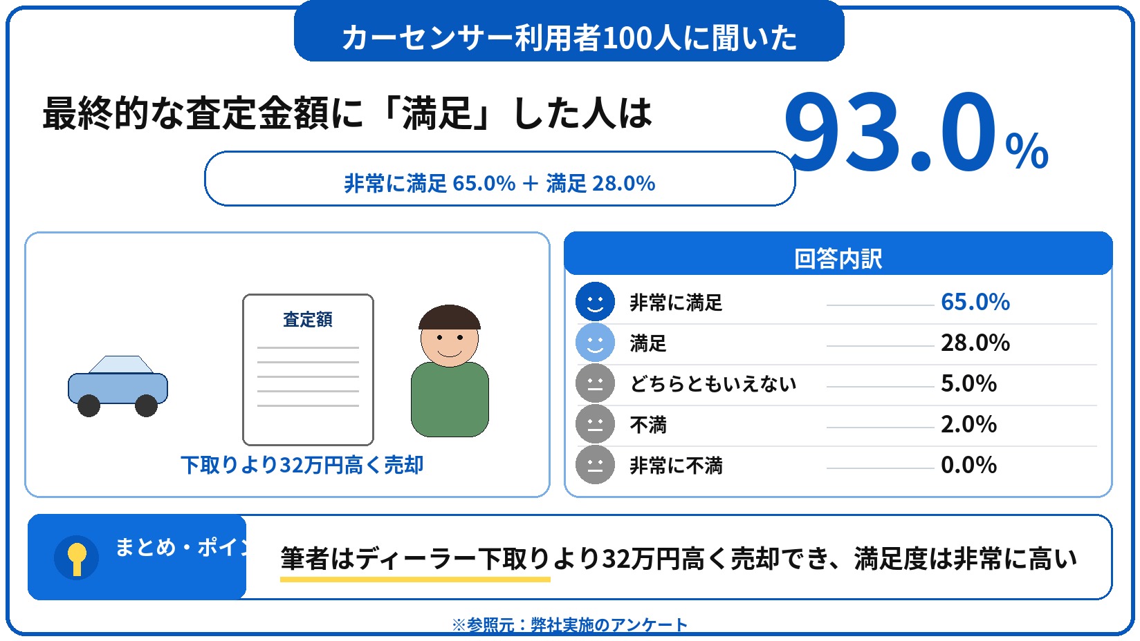 カーセンサー　車買取　評判　口コミ　アンケート