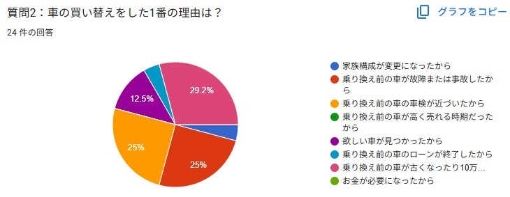 車買い替え もったいない アンケート 理由