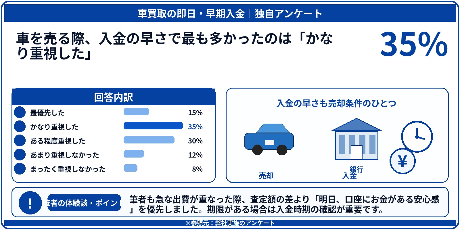 車買取　即日　現金　アンケート