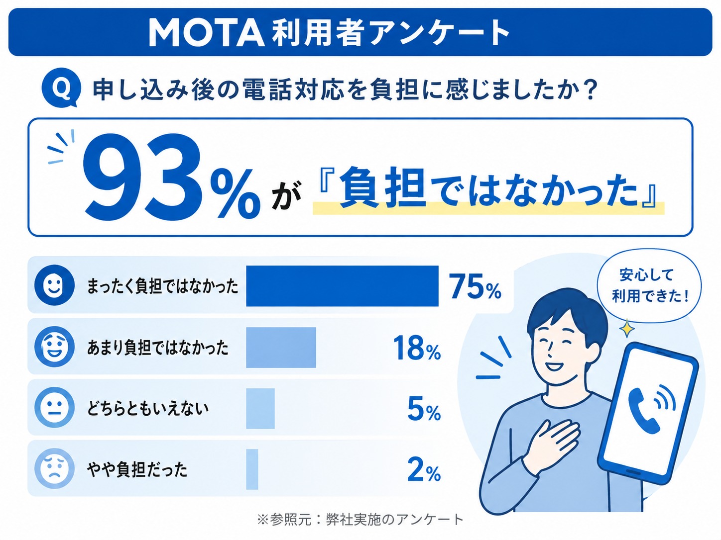 MOTA車買取　評判　口コミ　アンケート