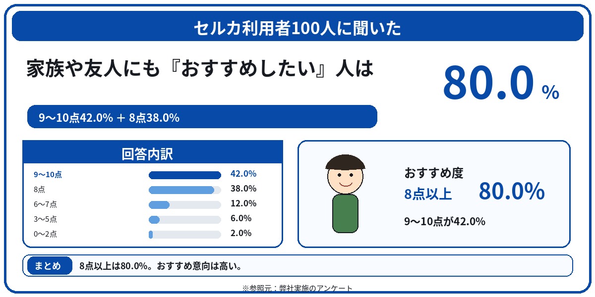 セルカ　評判　口コミ　アンケート