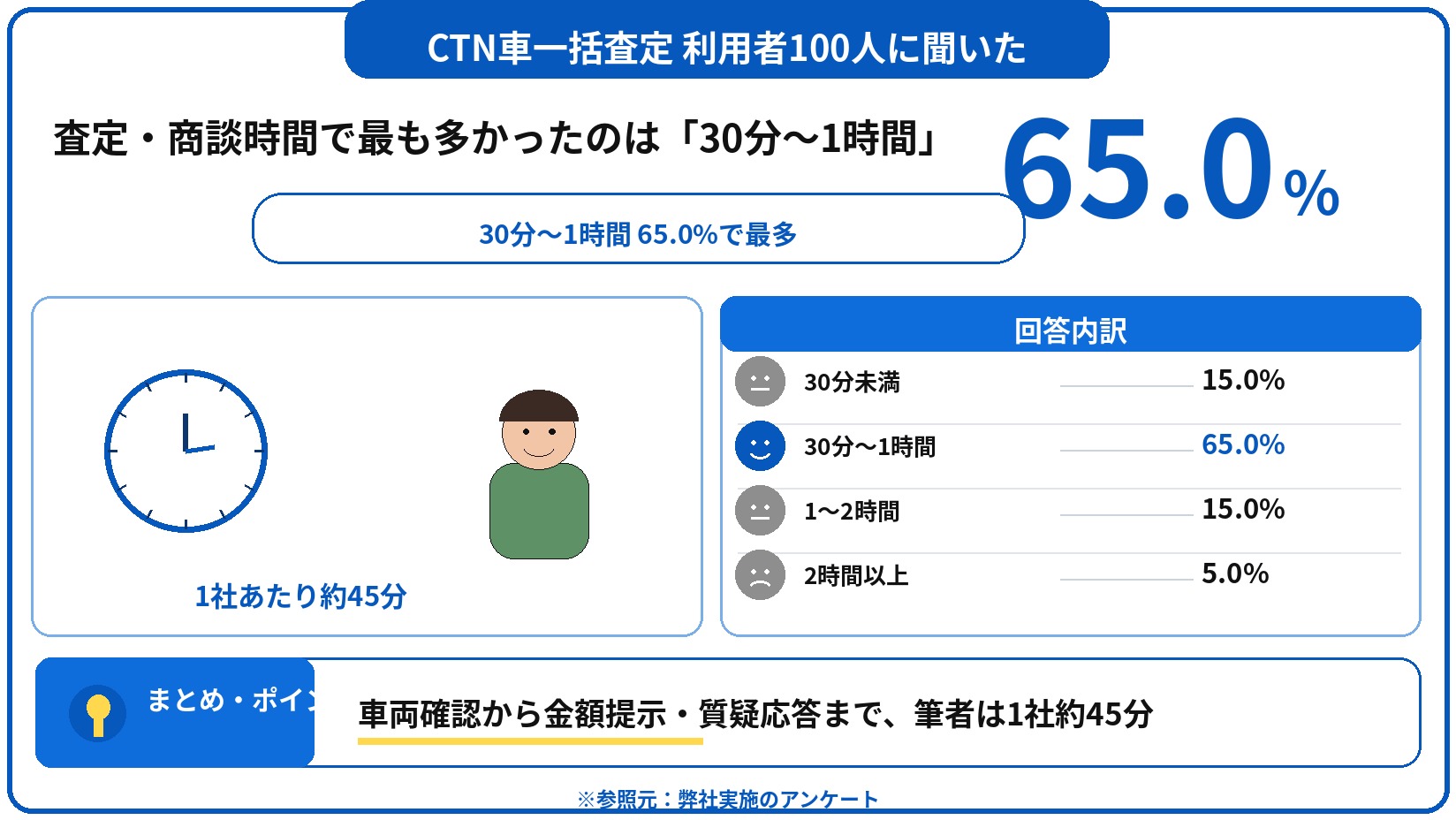 CTN車一括査定　評判　口コミ　アンケート
